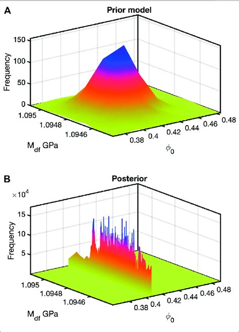 Bivariate Histograms For The Prior Model A And Posterior B For