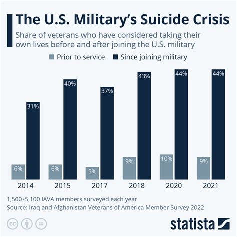 Twin Crises Rattle America Suicides And Drug Overdoses Hit Record