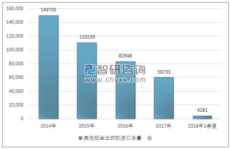 2014 2018年我国其他现金出纳机（84705090）进出口贸易总量及金额统计智研咨询