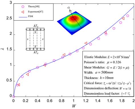 Comparison Of Initial Post Buckling Deflectionload Curve Of Plate