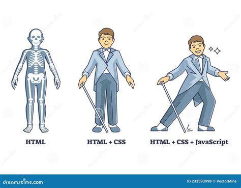 HTML CSS And JavaScript Suit As Coding Layers Explanation Outline