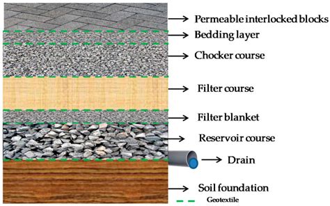 Materials Free Full Text Tss Removal Efficiency And Permeability Degradation Of Sand Filters