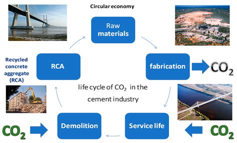 Applied Sciences Free Full Text Carbon Dioxide Uptake By Mortars