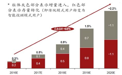 2016年中国智能投顾行业市场现状及发展前景预测图 智研咨询