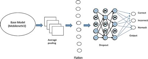 Proposed System Method1 Build A Cnn Based On Pre Trained Architecture Download Scientific