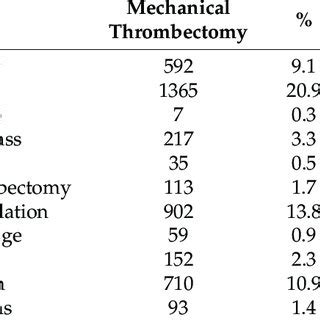 Complications of mechanical thrombectomy and surgical thrombectomy. | Download Scientific Diagram