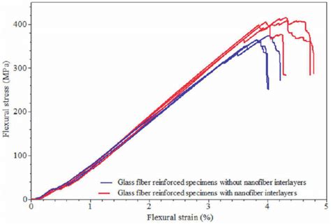 Flexural Stressstrain Curves Of Glass Fiber Reinforced Epoxy Specimen