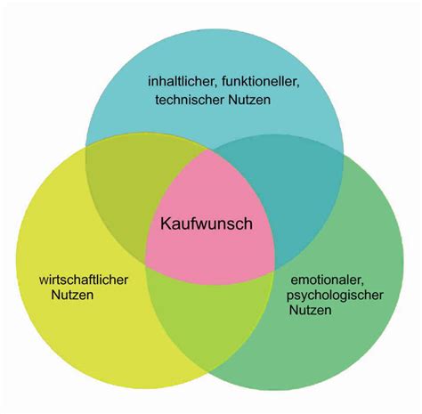 Kundennutzen Und Mehrwert Verkauf