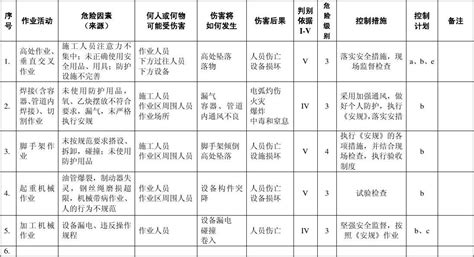 重大危险源清单及控制措施word文档在线阅读与下载无忧文档