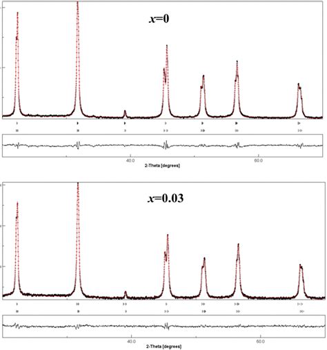 Rietveld Refined Xrd Patterns Of The Samples With X And X