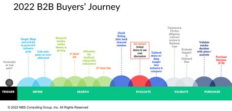 What B2B Buyers Want