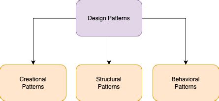 Dive Into Facade And Strategy Design Patterns