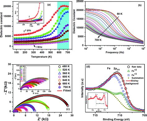 A Temperature Dependence Of Relative Dielectric Permittivity And Loss Download Scientific