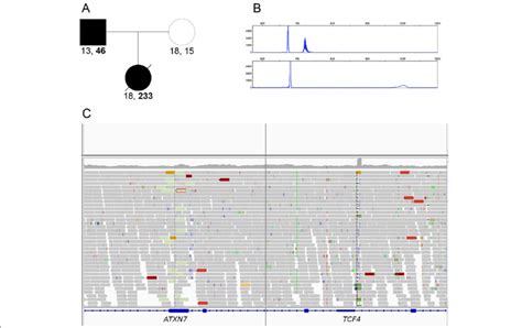 A Short Tandem Repeat Expansion In Atxn Is Identified By Wgs A The