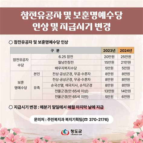 참전유공자 및 보훈명예수당 인상 및 지급시기 변경안내 경상북도 청도군 웰로