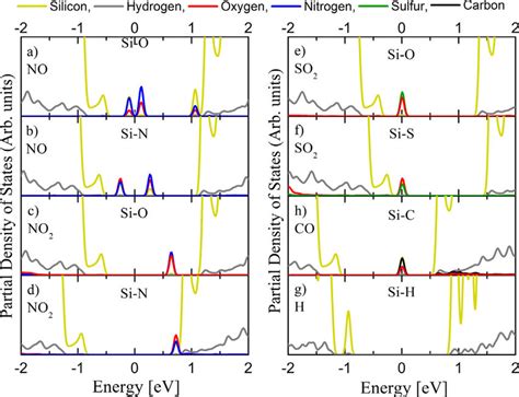 Partial Electronic Densities Of States Of A And B No Sinw C And D