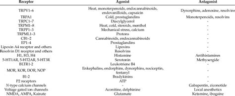 Skin Pain Receptors. | Download Table