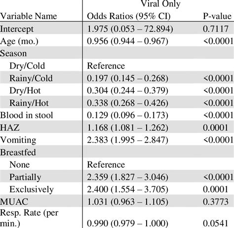 The Odds Ratios Confidence Interval And P Value From A Logistic