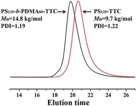 Scheme Shows The Synthesis Of The Ps B Pdma Ttc Diblock Copolymer In