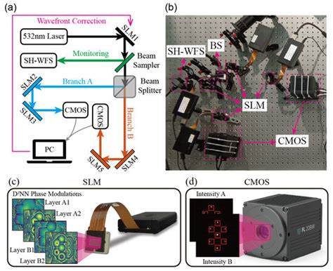 Photonics Special Issue Advanced Photonic Sensing And Measurement Ii