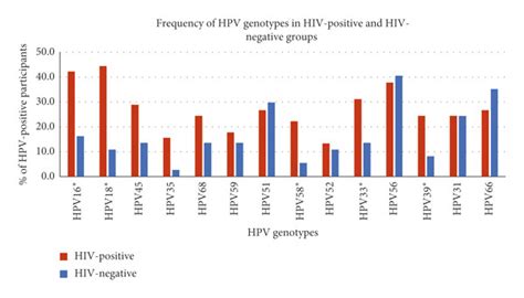 The Prevalence Of High Carcinogenic Risk Of HPV Genotypes Among HIV