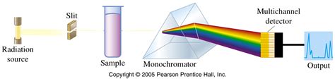 Introduction to spectroscopy