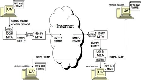 Protocolos De Correo Smtp Nobbot