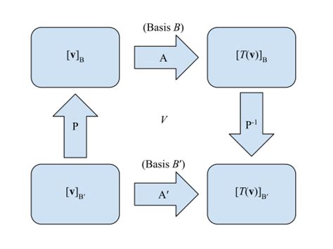 Linear transformation graph Problem - Mathematics Stack Exchange