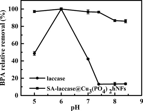 Optimal Ph Of Laccase And Sa Laccase Cu3 Po4 2 Hnfs For Removing Bpa Download Scientific Diagram