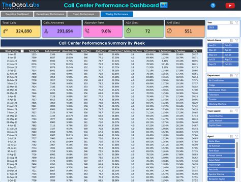 Unlock Efficiency: Call Center Performance Dashboard in Excel (2024 ...