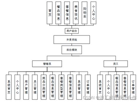 基于springboot的美食外卖平台【源码论文】基于spring Boot 的外卖点餐系统 Csdn博客