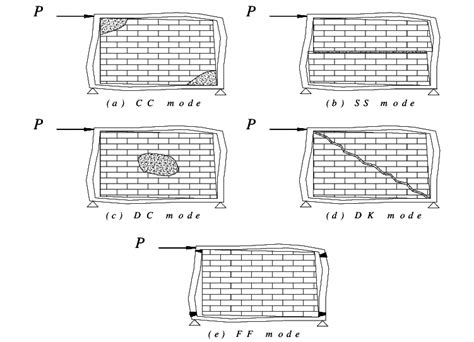 Different Failure Modes Of Masonry Infilled Frames A Corner Crushing