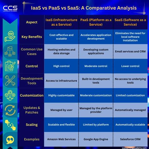 IaaS Vs PaaS Vs SaaS Choosing Cloud Services CCS Learning Academy