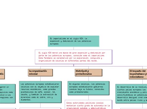 El Imperialismo En El Siglo XIX La Expans Mind Map