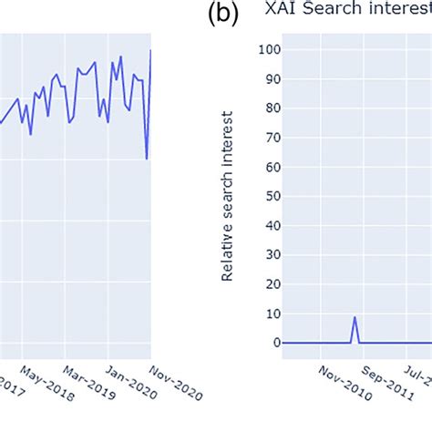 Accuracy Vs Interpretability For Different Machine Learning Models