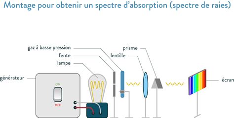 Spectres De La Lumi Re Cours De Seconde Physique Chimie