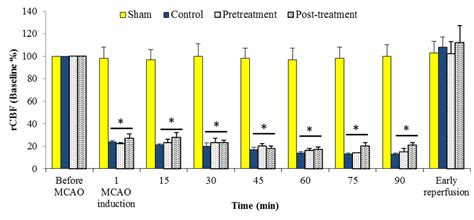 Regional Cerebral Blood Flow Rcbf From Baseline Before And During