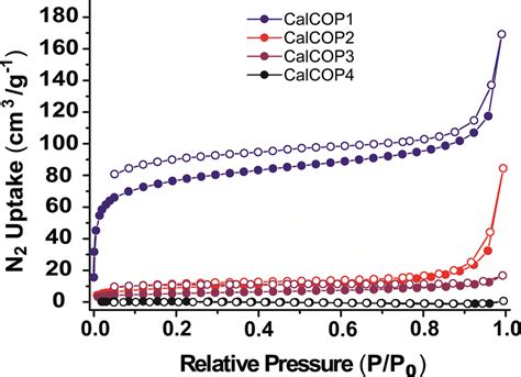 Nitrogen Adsorptiondesorption Isotherms Measured At 77 K Download