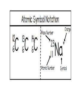 Atomic Symbol Notation by Sciencerly | TPT