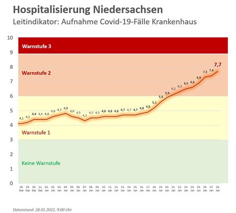 Corona Update Aus Dem Landkreis Schaumburg Inzidenz Steigt Auf 919