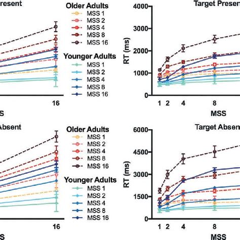 Raw Reaction Times RT RT In Milliseconds Ms Are Plotted As A