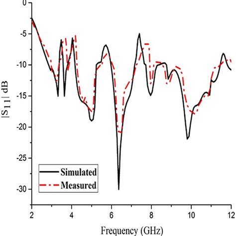 Comparison Of Simulated And Measured Reflection Coefficient Of Quad