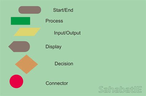 Pengertian Flowchart Dan Simbol Simbolnya Zona Teknik