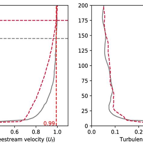 Normalized Instantaneous Velocity Field Top And Corresponding
