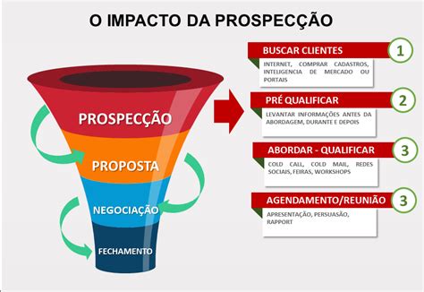 Dicas De Prospec O De Vendas O Impacto Do Planejamento