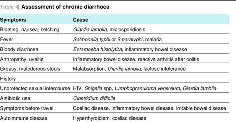 Table 1 From Travellers’ Diarrhoea Semantic Scholar