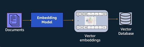 Getting Started With Amazon Titan Text Embeddings CYBERCASEMANAGER