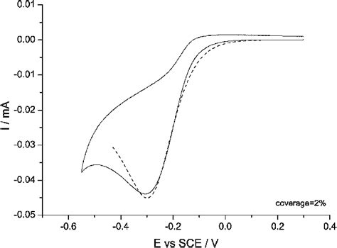 Comparison Of Orr Experimental Solid Line And Simulated Dashed Line