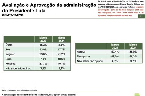 Avaliação de Lula se inverte em Belo Horizonte maioria já reprova