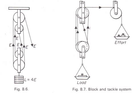 Diagram Block And Tackle System 8 Block And Tackle System Id